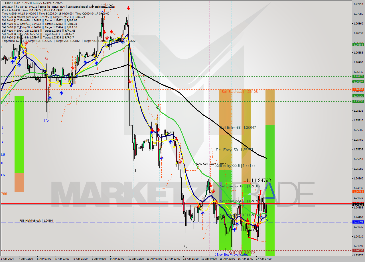 GBPUSD MultiTimeframe analysis at date 2024.04.17 16:14