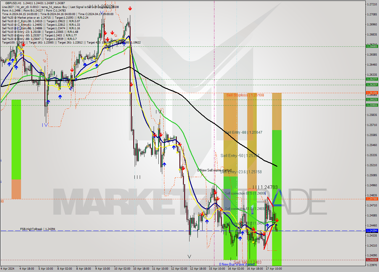 GBPUSD MultiTimeframe analysis at date 2024.04.17 19:00