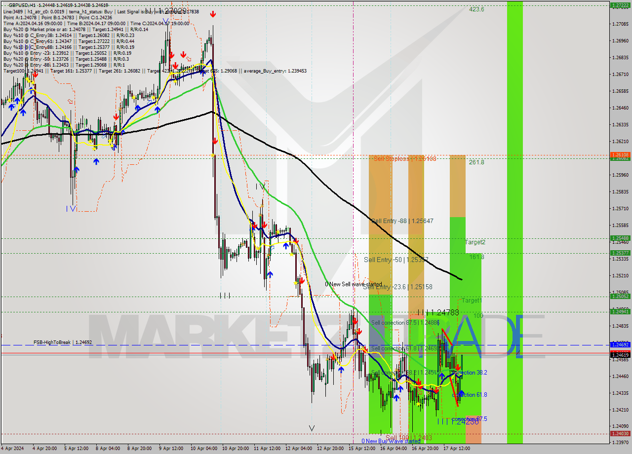 GBPUSD MultiTimeframe analysis at date 2024.04.17 21:44