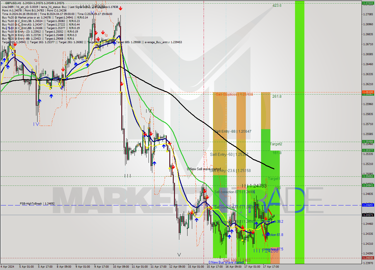 GBPUSD MultiTimeframe analysis at date 2024.04.18 02:18
