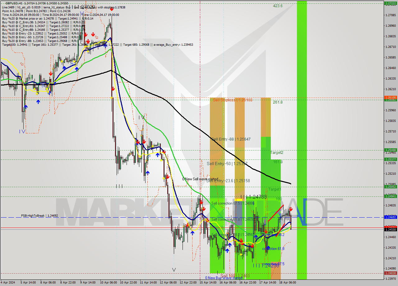 GBPUSD MultiTimeframe analysis at date 2024.04.18 15:30