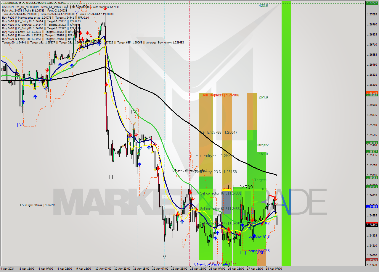 GBPUSD MultiTimeframe analysis at date 2024.04.18 16:40