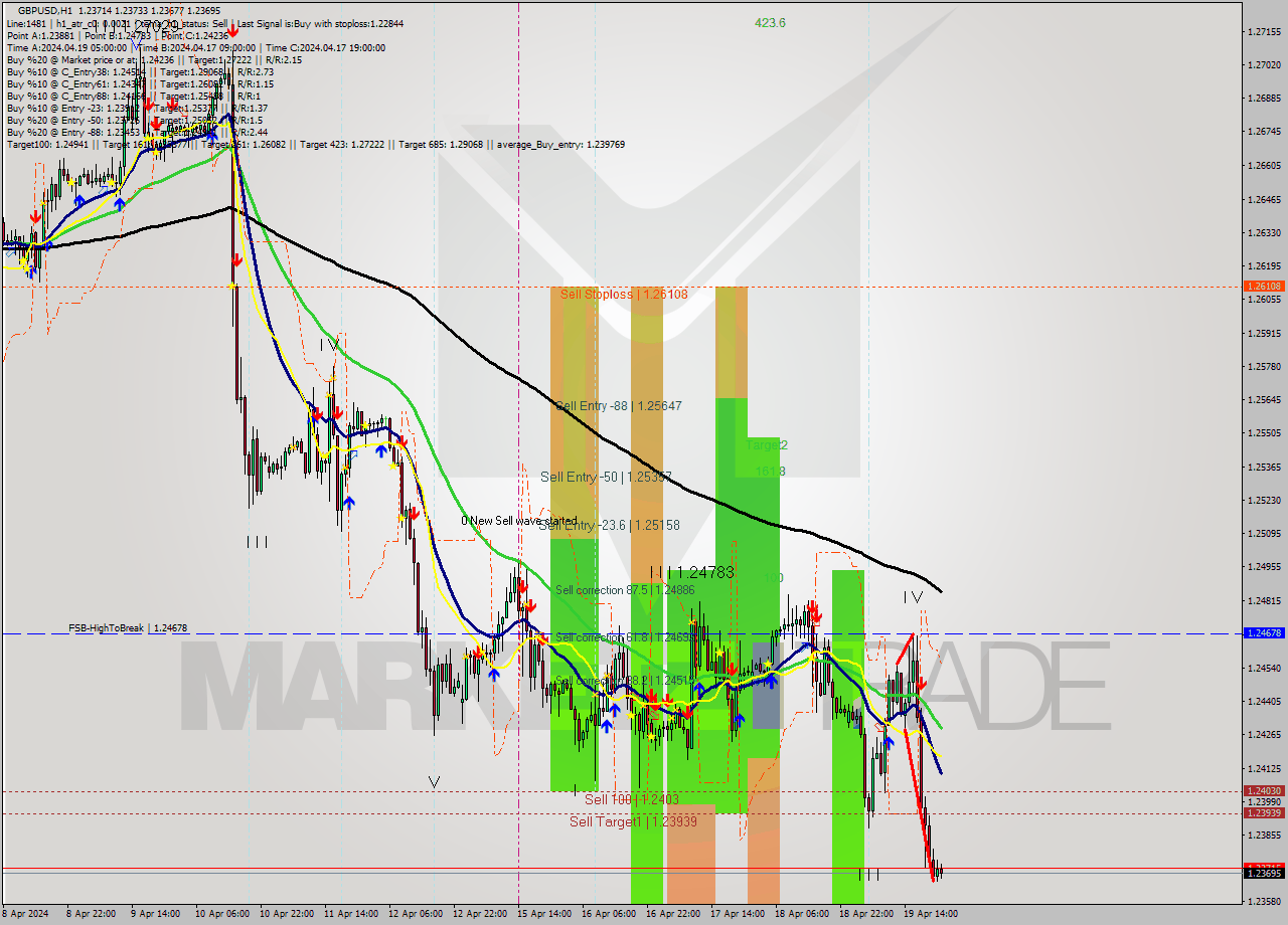 GBPUSD MultiTimeframe analysis at date 2024.04.19 10:00
