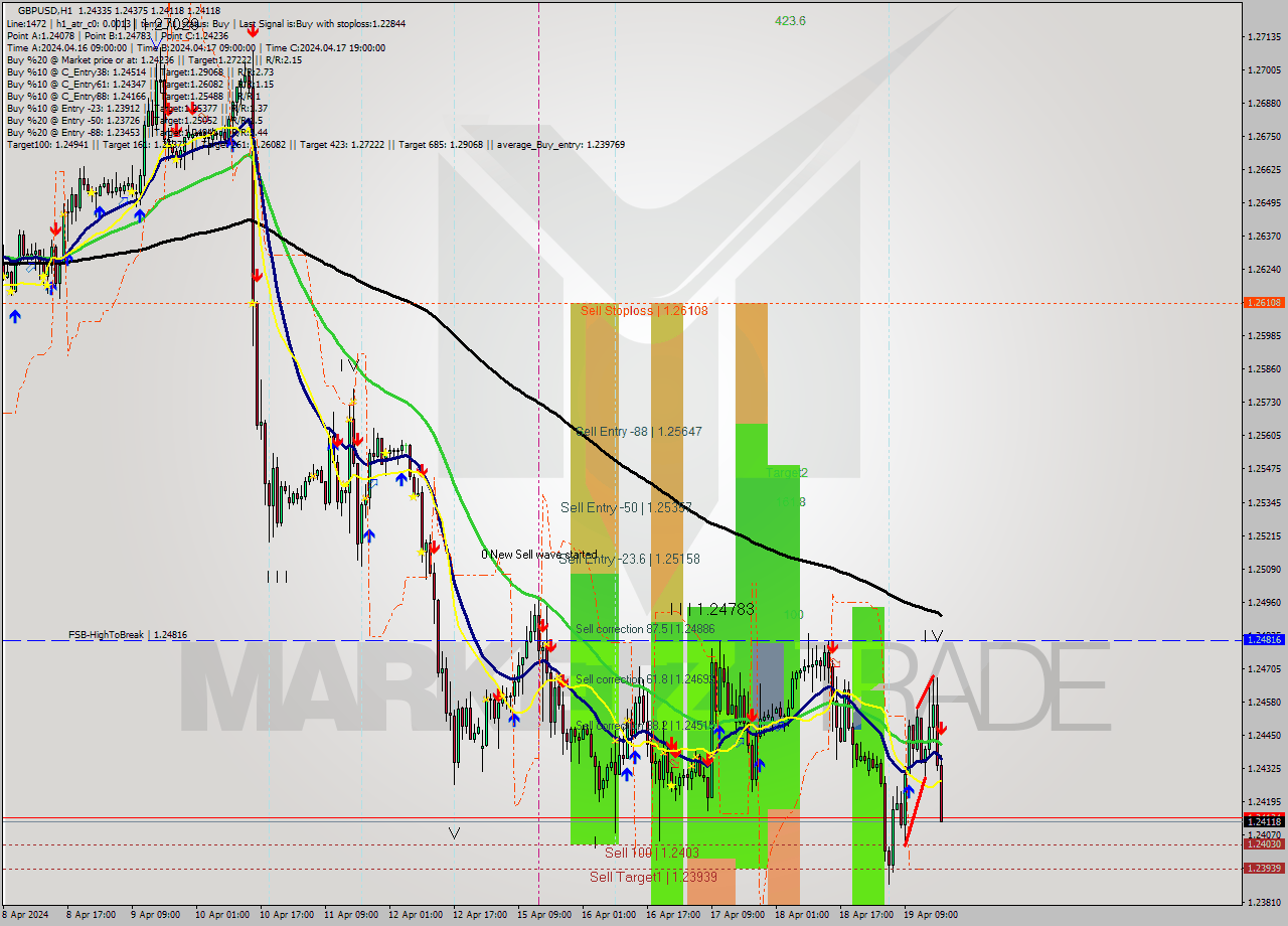 GBPUSD MultiTimeframe analysis at date 2024.04.19 18:21