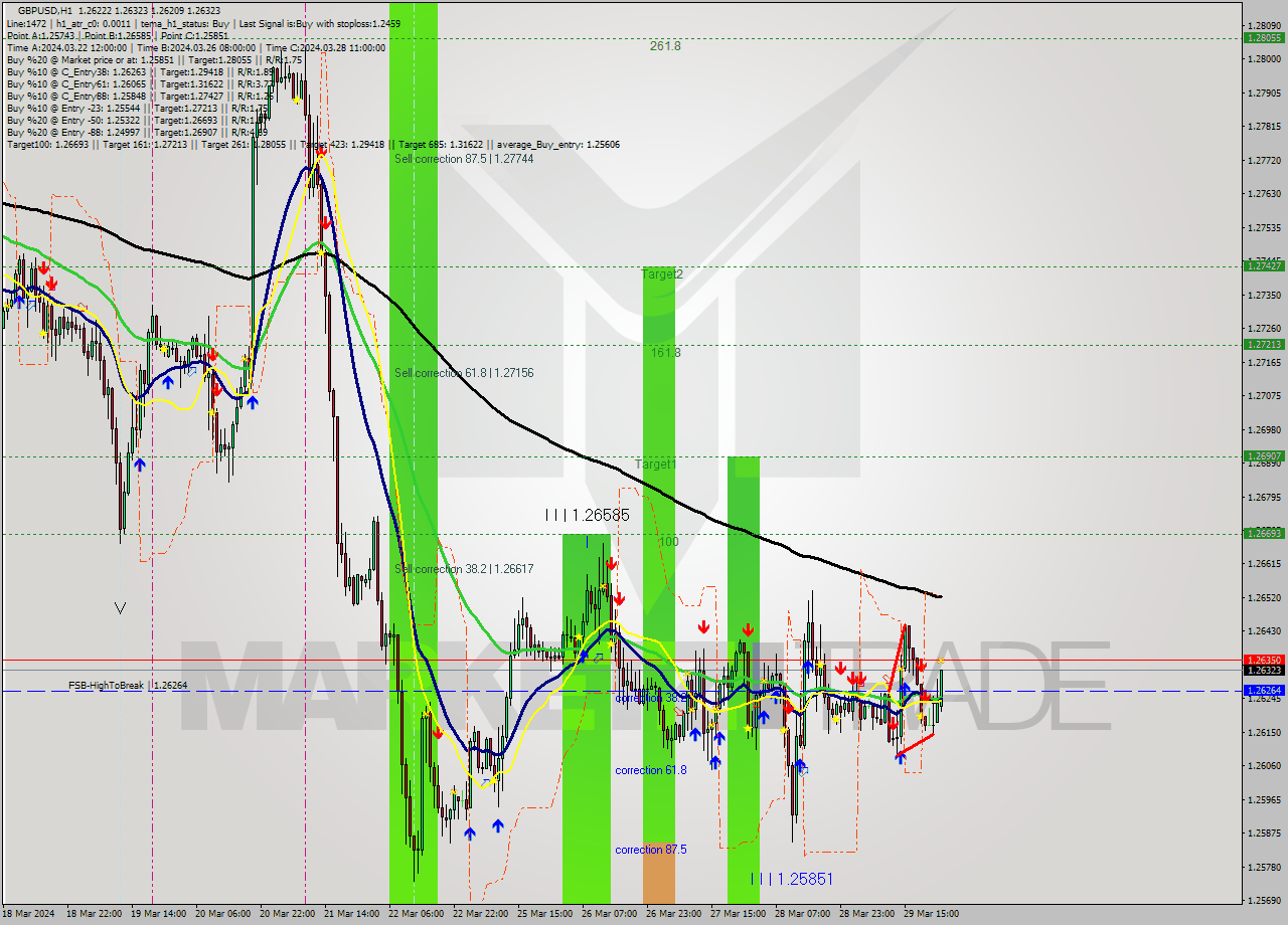 GBPUSD MultiTimeframe analysis at date 2024.04.01 01:01