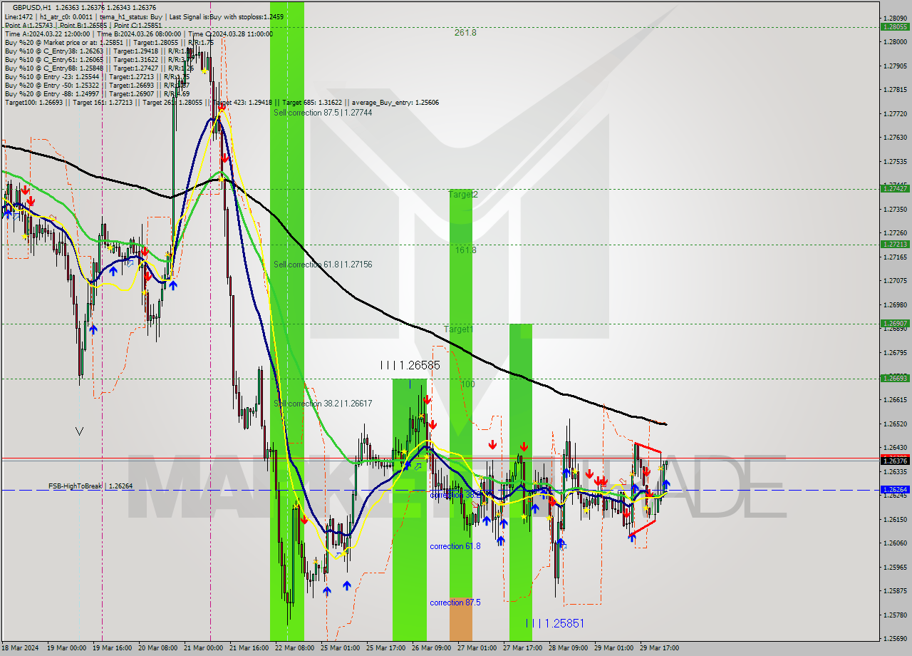 GBPUSD MultiTimeframe analysis at date 2024.04.01 03:03