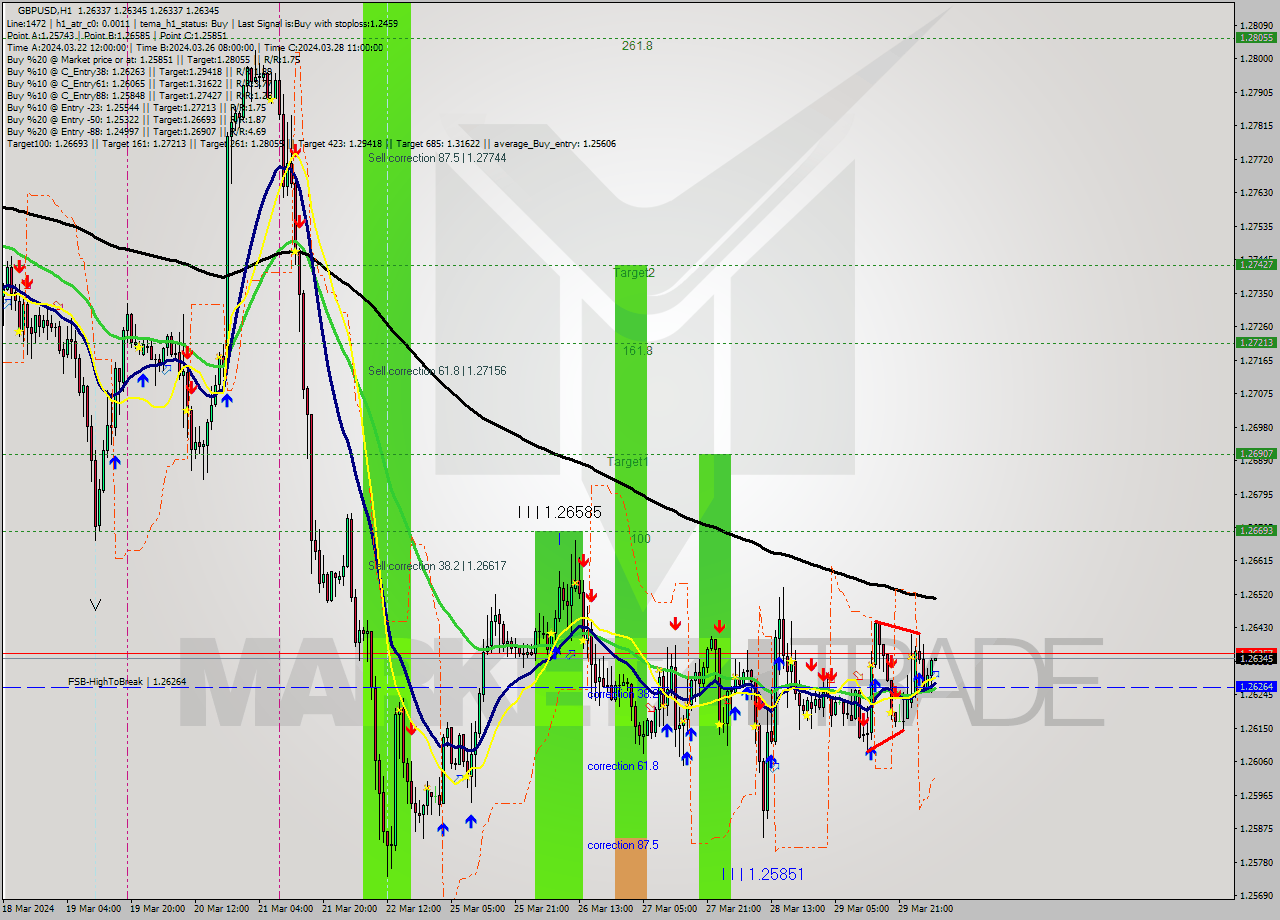 GBPUSD MultiTimeframe analysis at date 2024.04.01 07:00