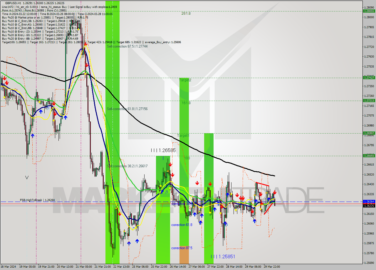 GBPUSD MultiTimeframe analysis at date 2024.04.01 08:44