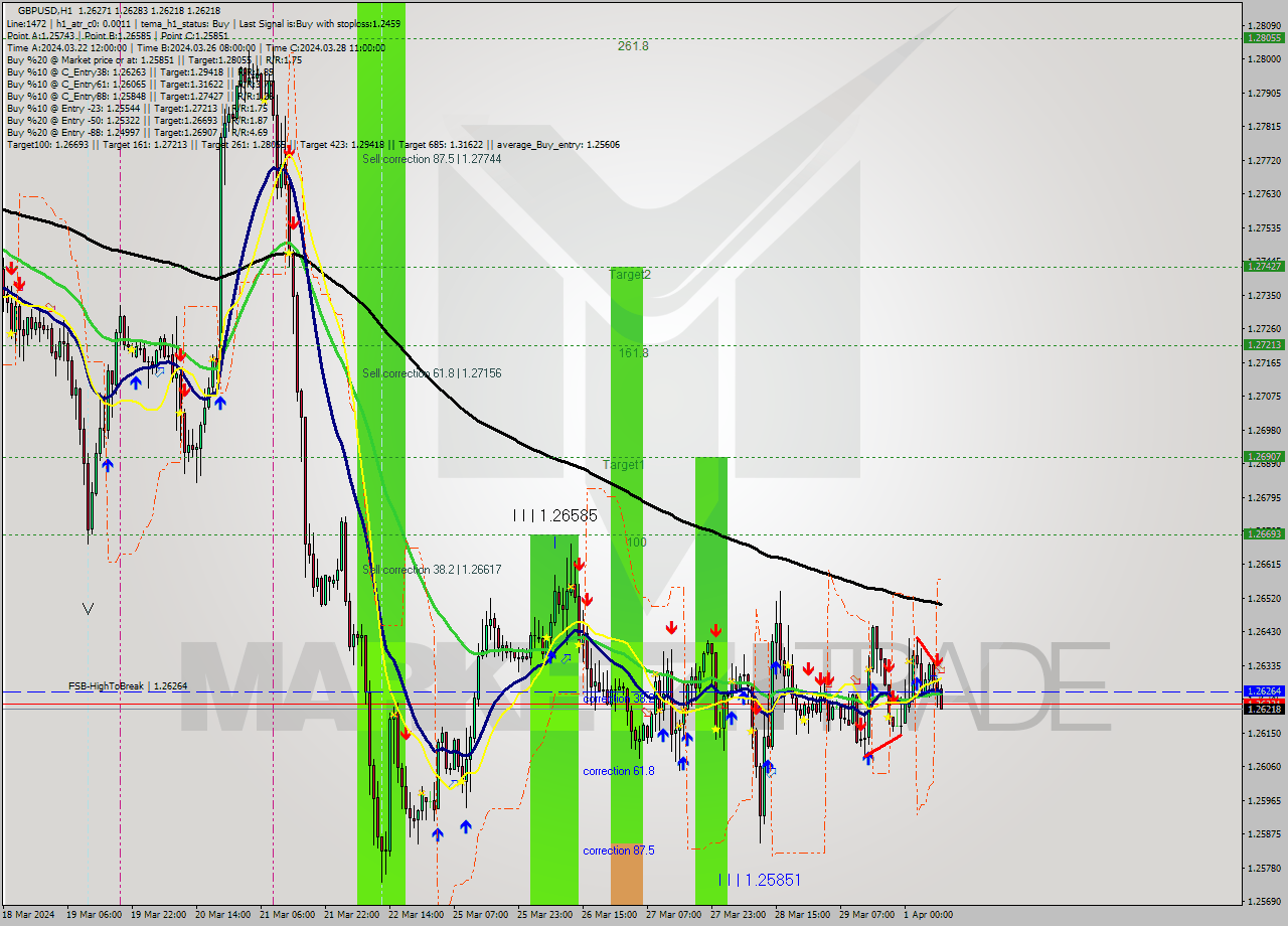GBPUSD MultiTimeframe analysis at date 2024.04.01 09:42