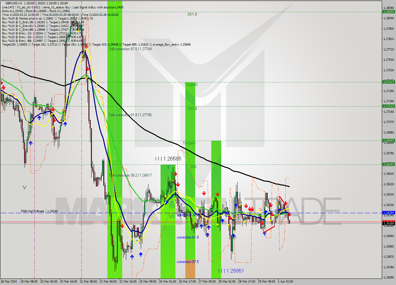 GBPUSD MultiTimeframe analysis at date 2024.04.01 11:03