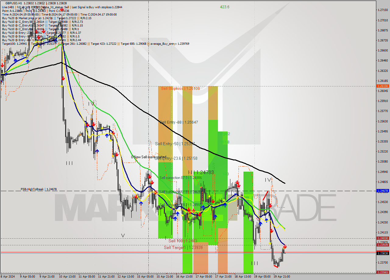 GBPUSD MultiTimeframe analysis at date 2024.04.22 06:00