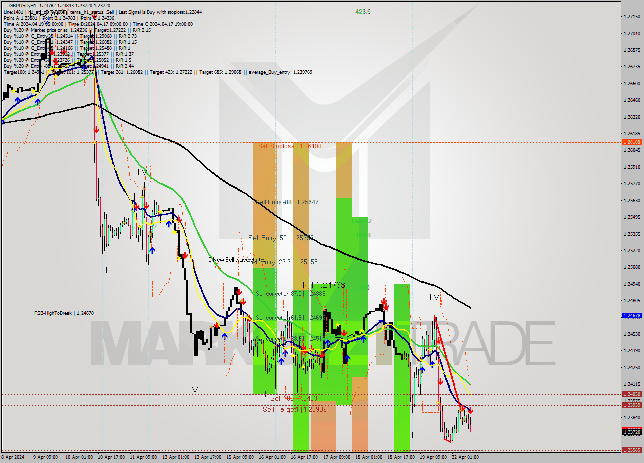 GBPUSD MultiTimeframe analysis at date 2024.04.22 10:15