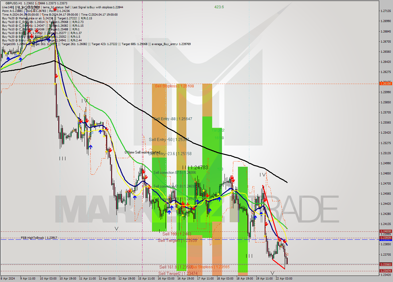 GBPUSD MultiTimeframe analysis at date 2024.04.22 12:17
