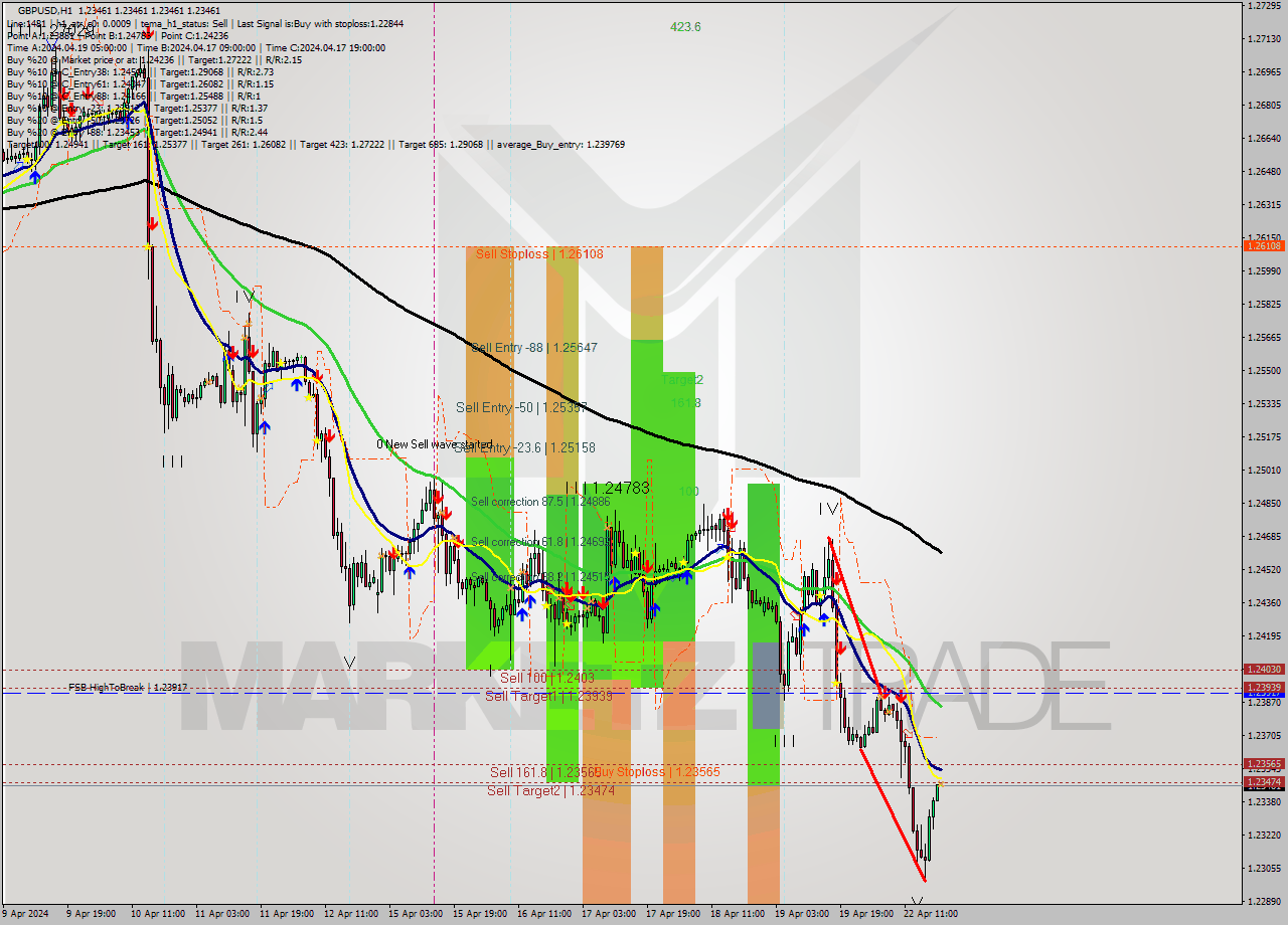 GBPUSD MultiTimeframe analysis at date 2024.04.22 20:00