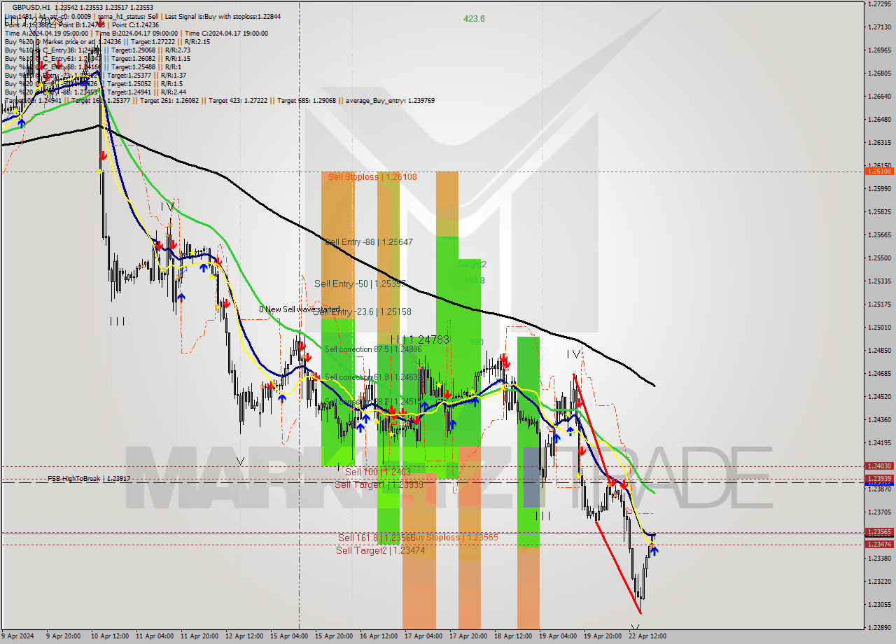 GBPUSD MultiTimeframe analysis at date 2024.04.22 21:13