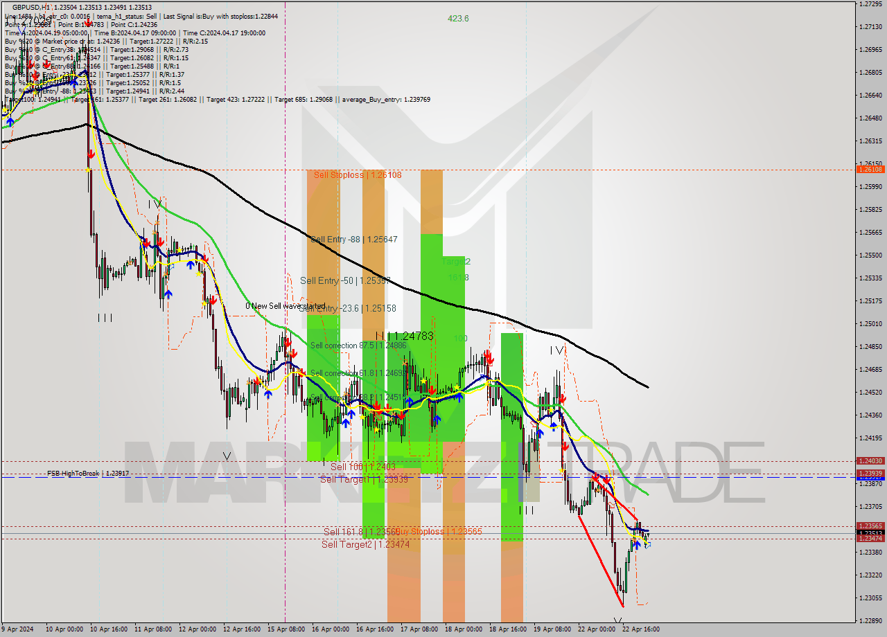 GBPUSD MultiTimeframe analysis at date 2024.04.23 01:00