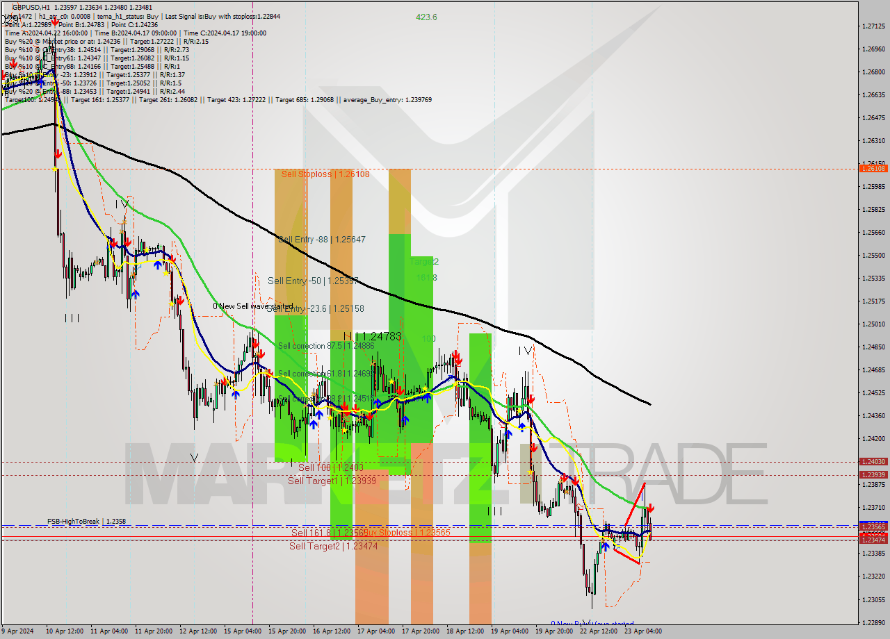 GBPUSD MultiTimeframe analysis at date 2024.04.23 13:44