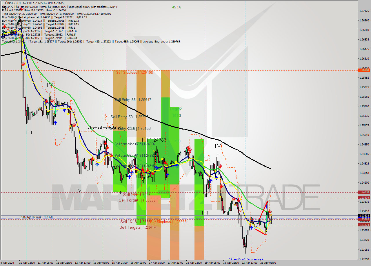 GBPUSD MultiTimeframe analysis at date 2024.04.23 14:15