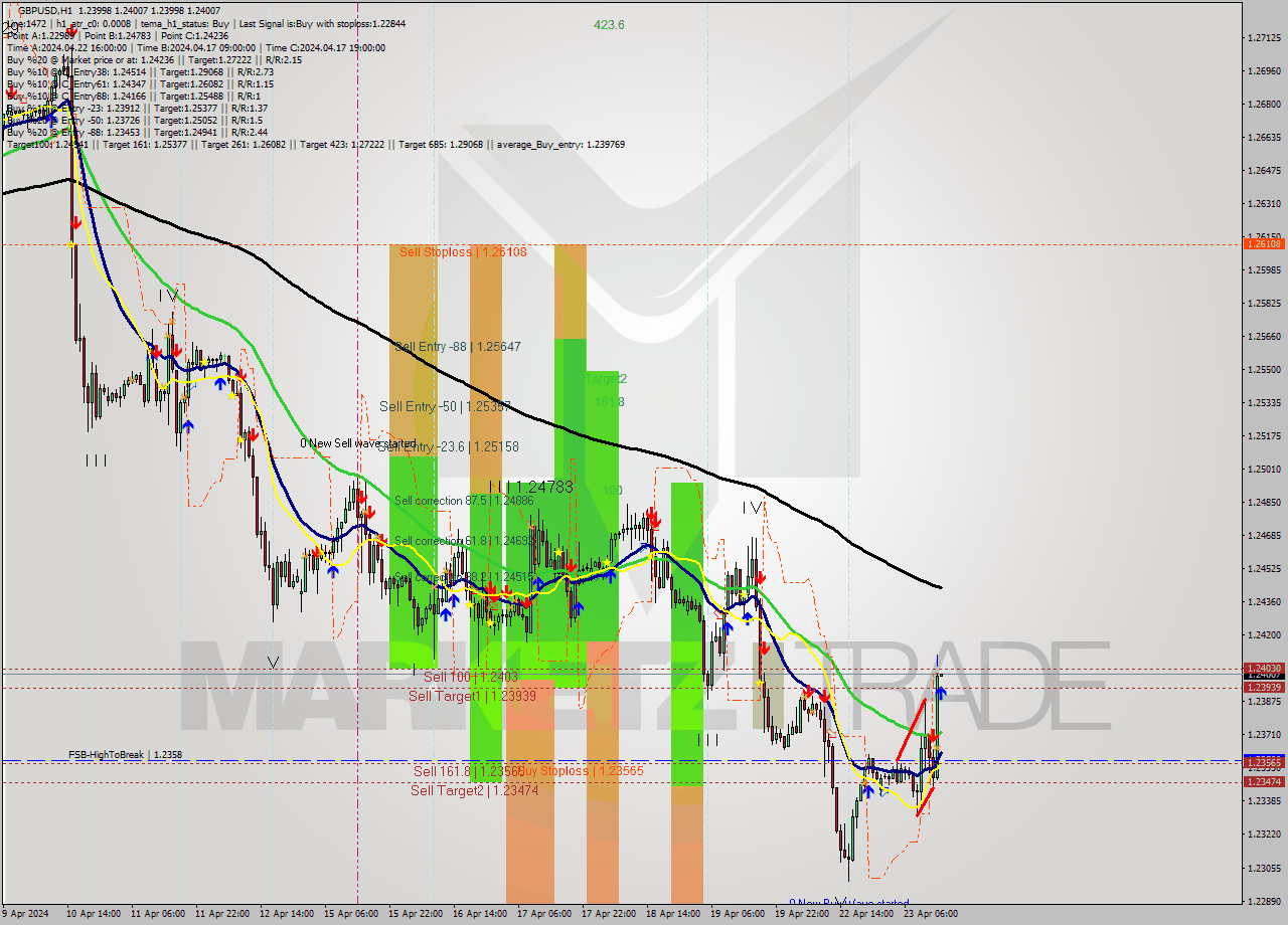 GBPUSD MultiTimeframe analysis at date 2024.04.23 15:00