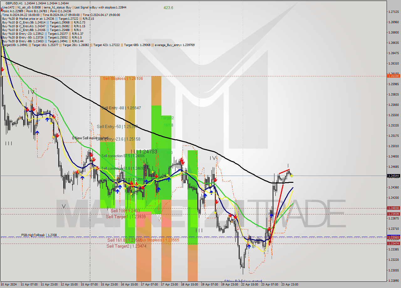 GBPUSD MultiTimeframe analysis at date 2024.04.24 08:00