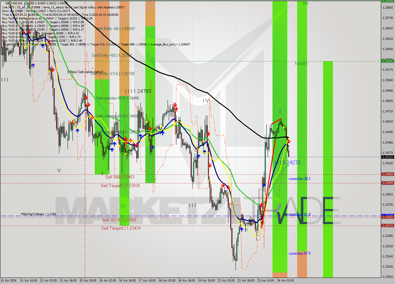 GBPUSD MultiTimeframe analysis at date 2024.04.24 11:34