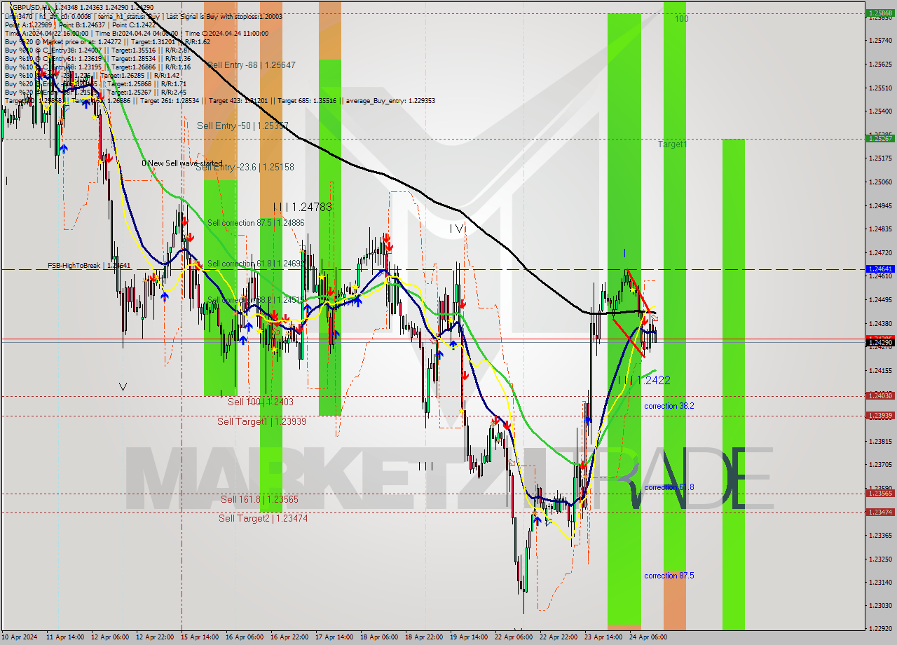 GBPUSD MultiTimeframe analysis at date 2024.04.24 15:12