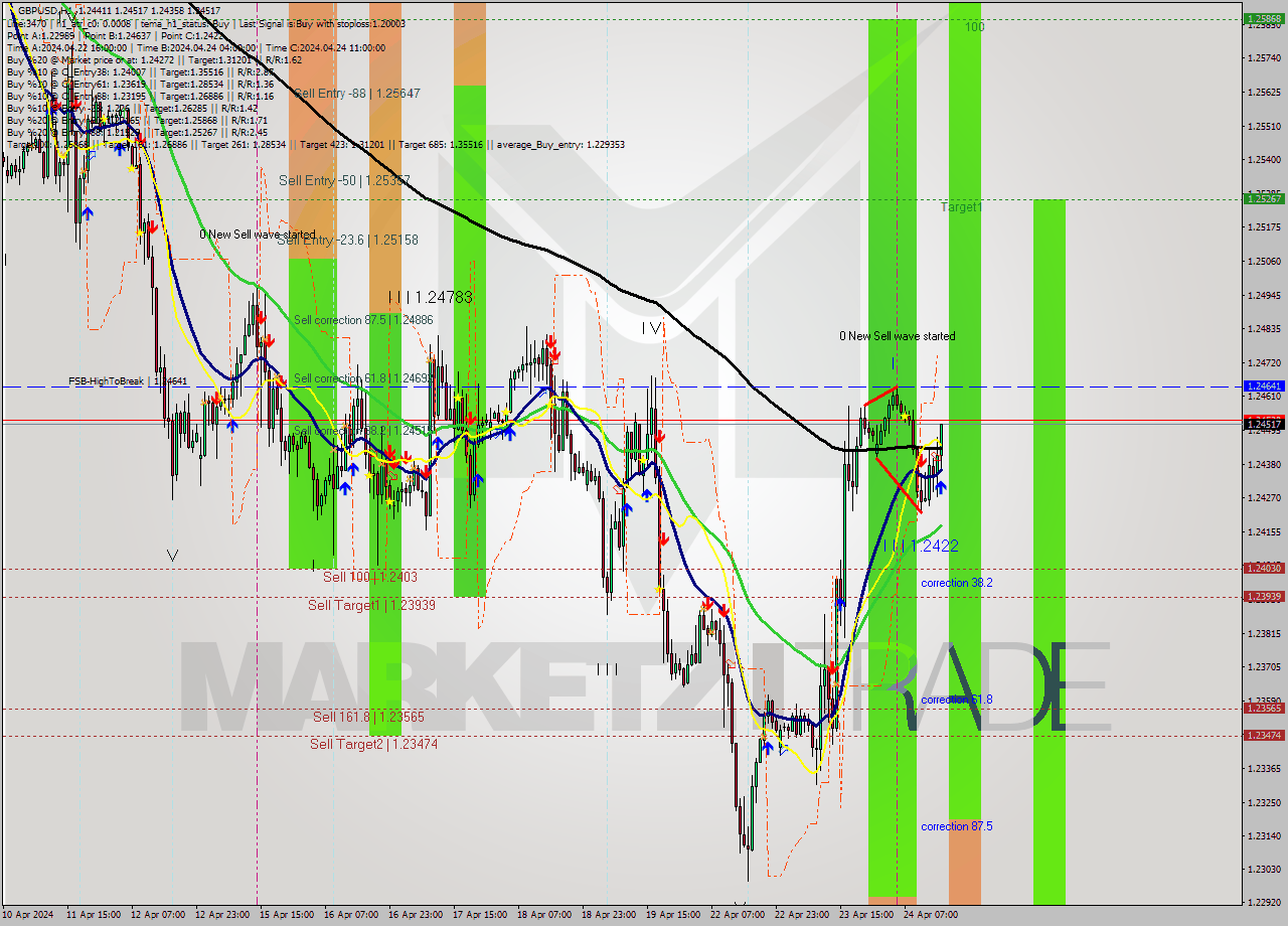 GBPUSD MultiTimeframe analysis at date 2024.04.24 16:20