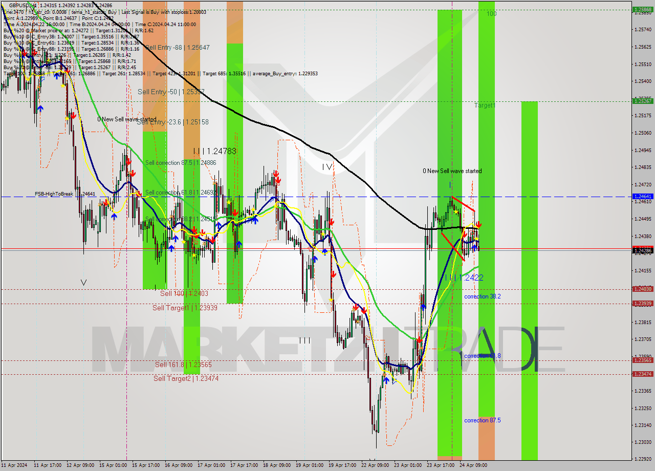 GBPUSD MultiTimeframe analysis at date 2024.04.24 18:44