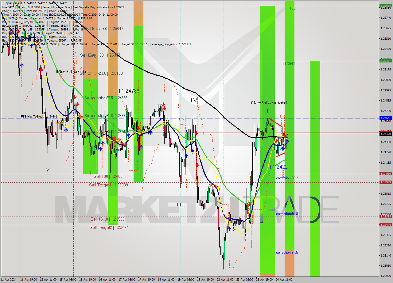 GBPUSD MultiTimeframe analysis at date 2024.04.24 20:01