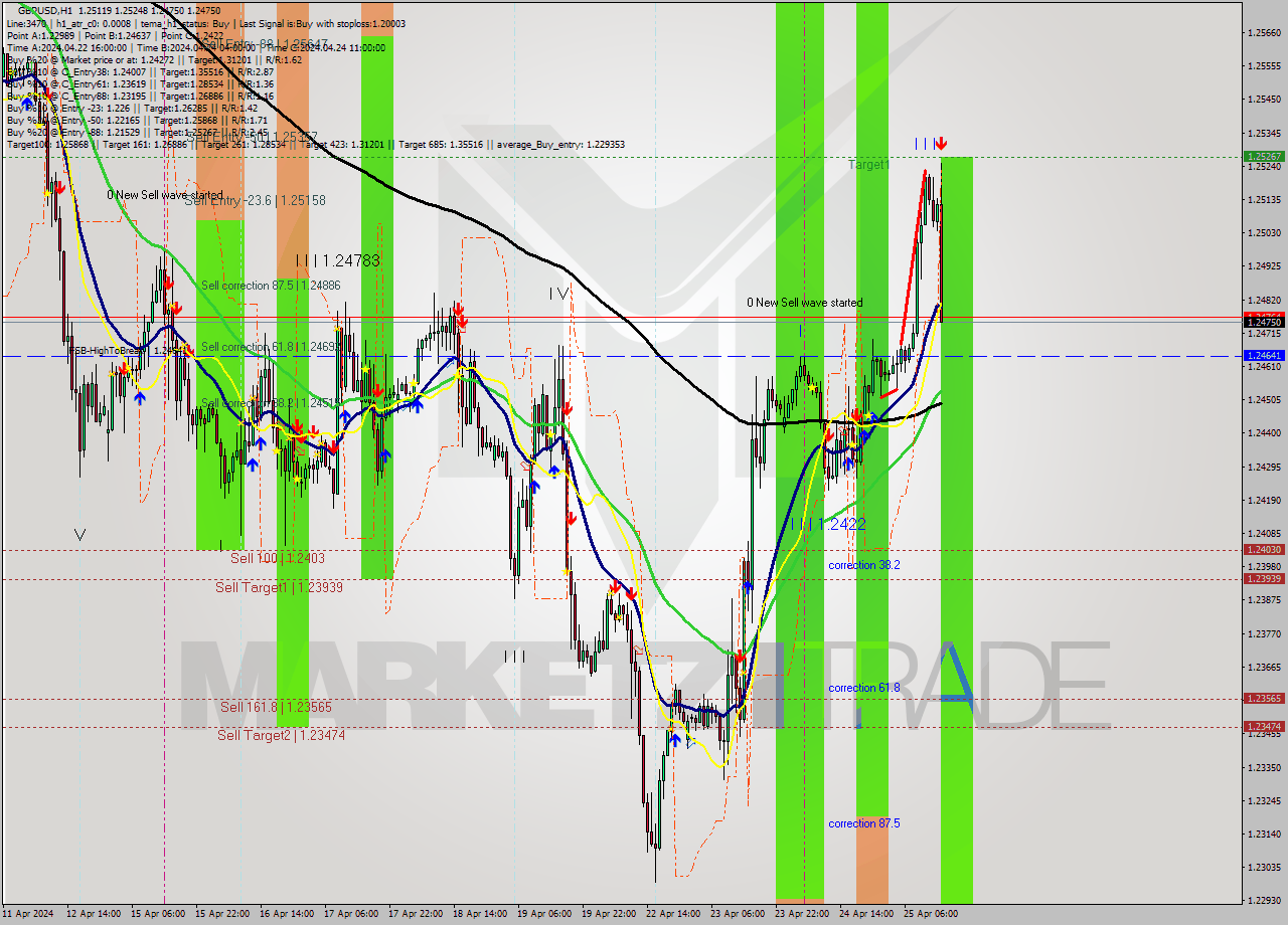 GBPUSD MultiTimeframe analysis at date 2024.04.25 15:32
