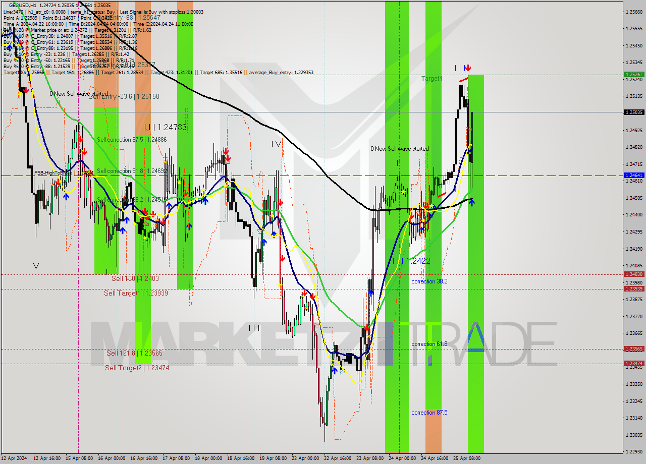 GBPUSD MultiTimeframe analysis at date 2024.04.25 17:48
