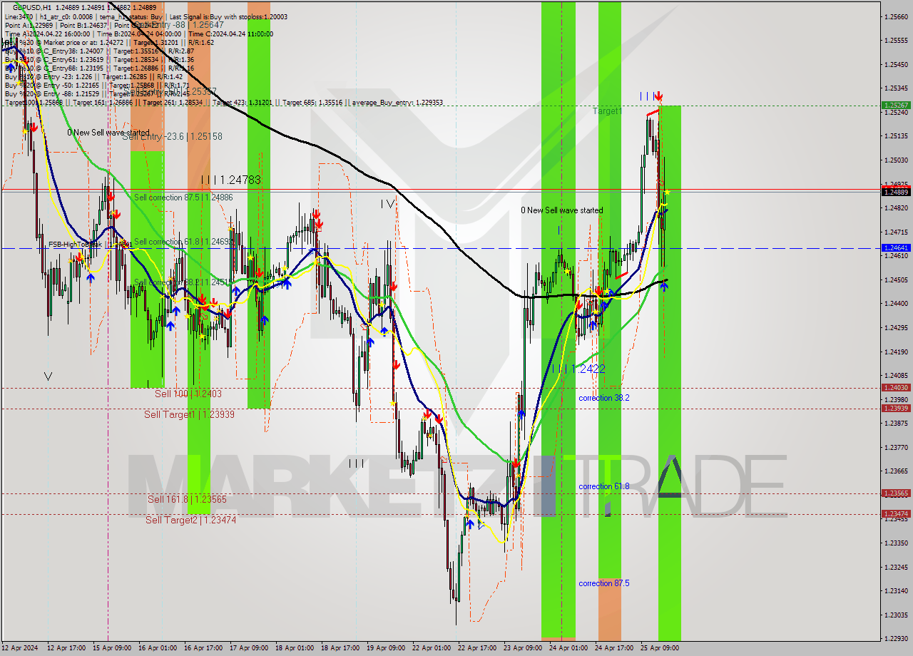 GBPUSD MultiTimeframe analysis at date 2024.04.25 18:00