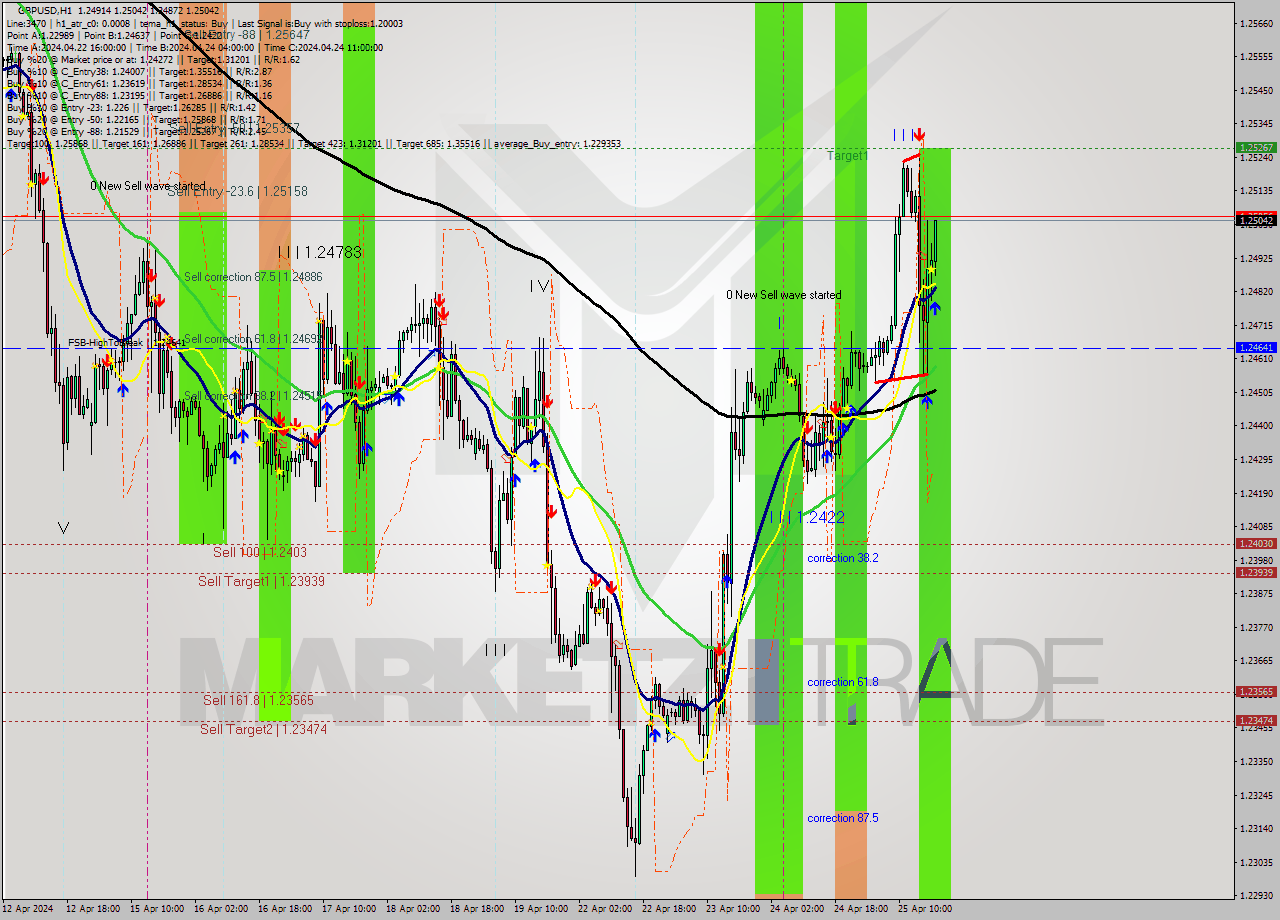 GBPUSD MultiTimeframe analysis at date 2024.04.25 19:41