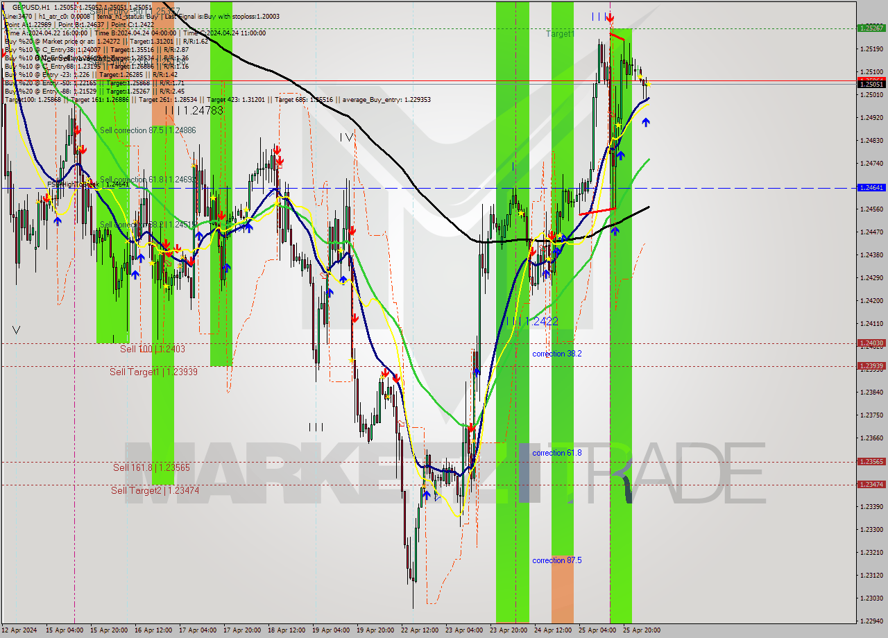 GBPUSD MultiTimeframe analysis at date 2024.04.26 05:00