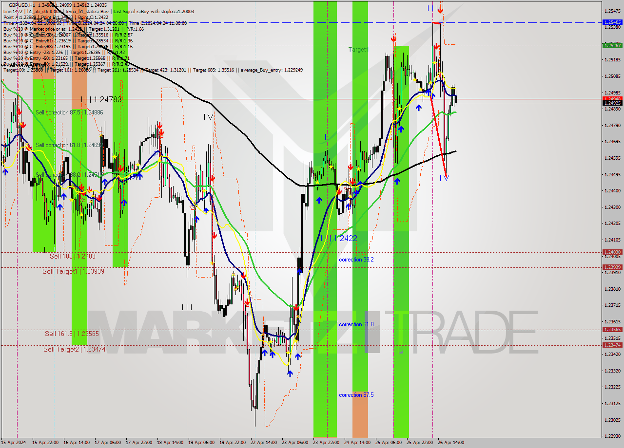 GBPUSD MultiTimeframe analysis at date 2024.04.26 11:02