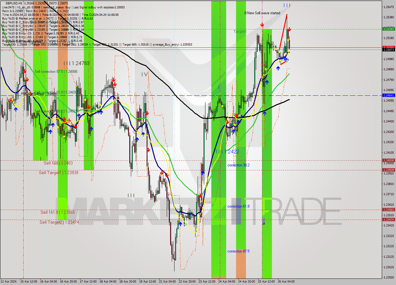 GBPUSD MultiTimeframe analysis at date 2024.04.26 13:35