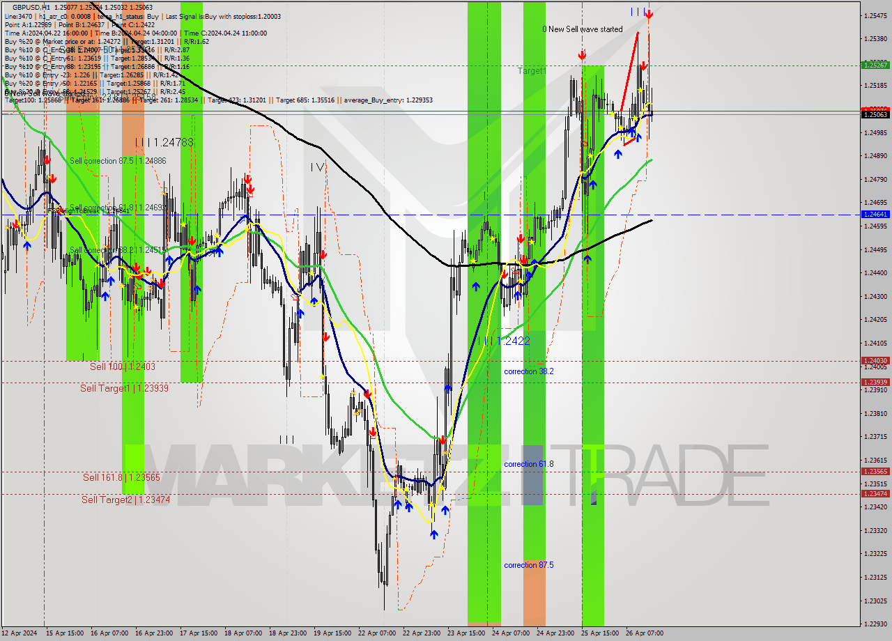 GBPUSD MultiTimeframe analysis at date 2024.04.26 16:18