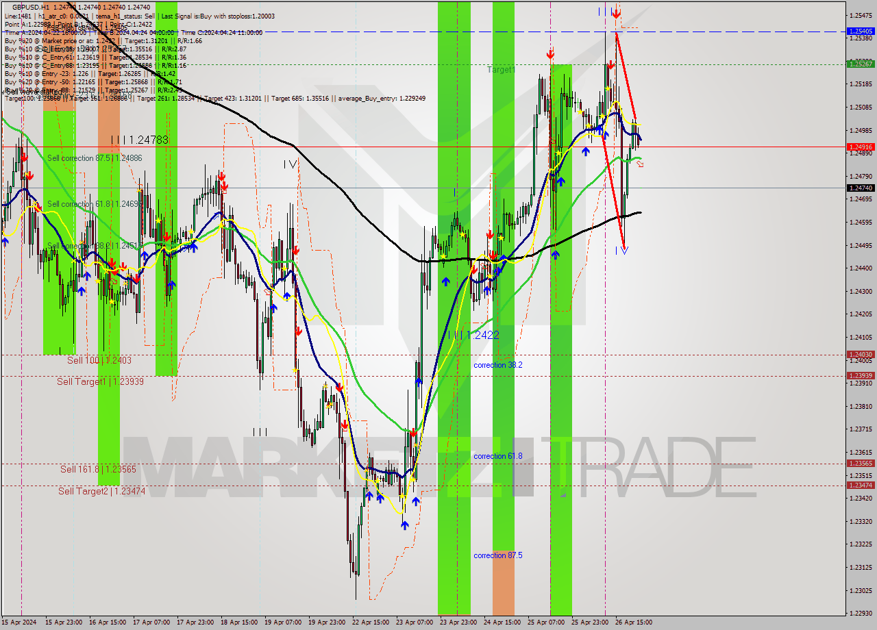 GBPUSD MultiTimeframe analysis at date 2024.04.29 00:01
