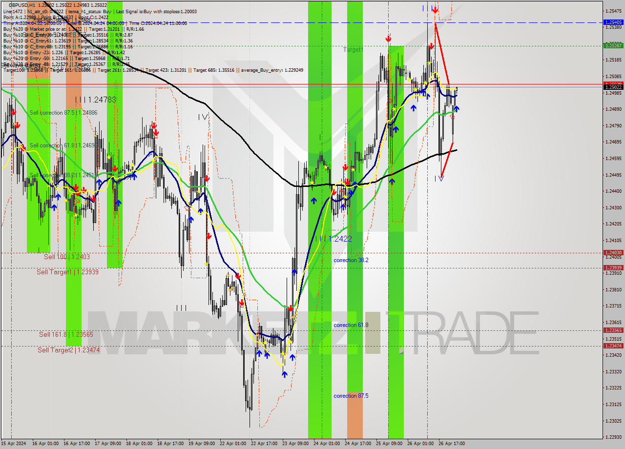 GBPUSD MultiTimeframe analysis at date 2024.04.29 02:14