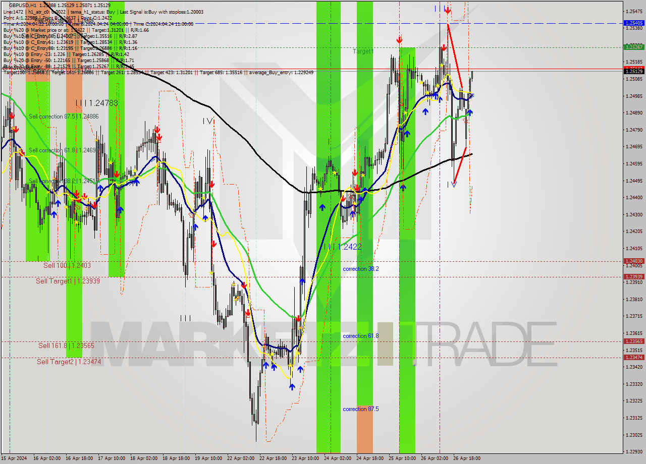 GBPUSD MultiTimeframe analysis at date 2024.04.29 03:35
