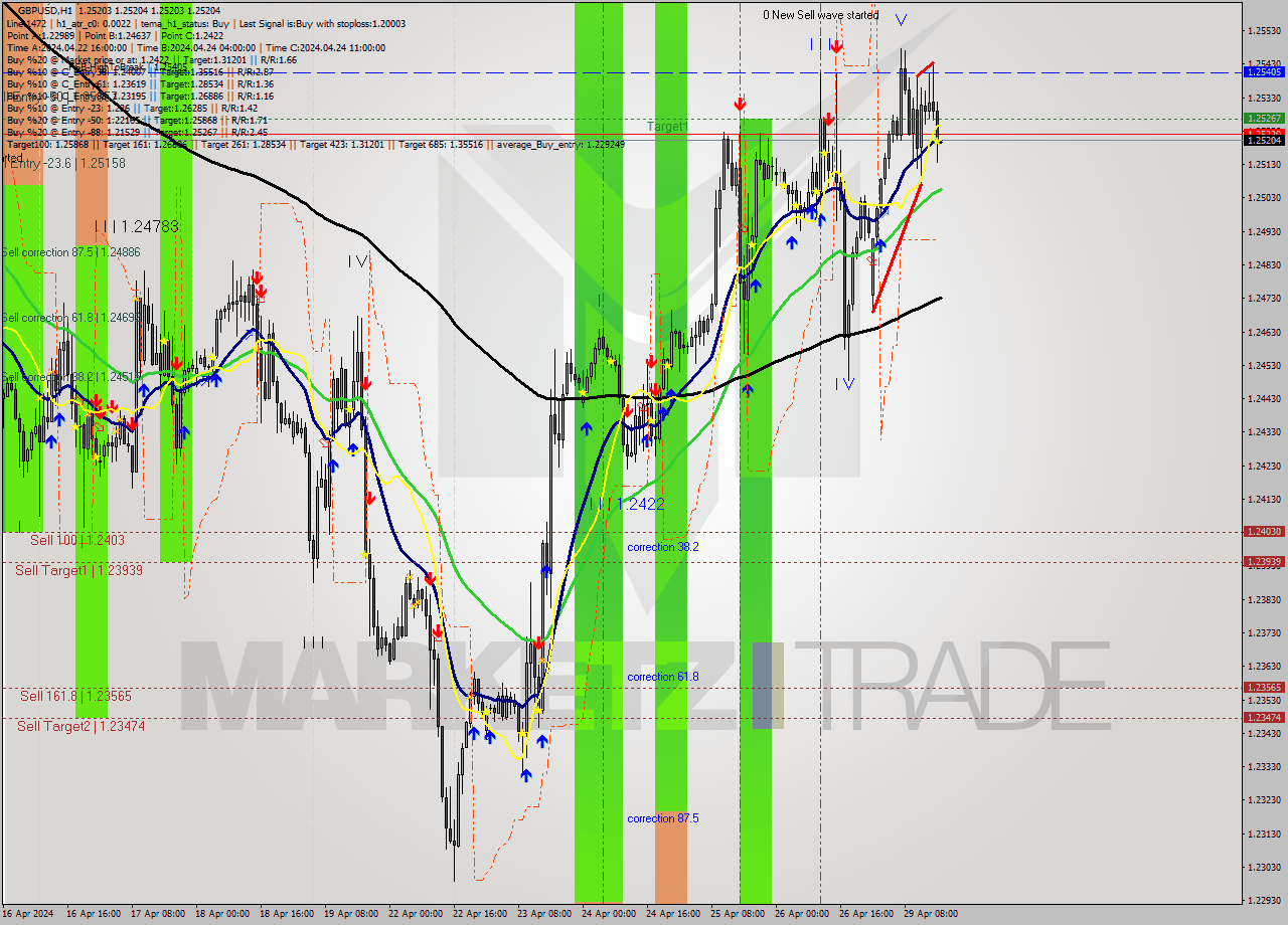 GBPUSD MultiTimeframe analysis at date 2024.04.29 17:00