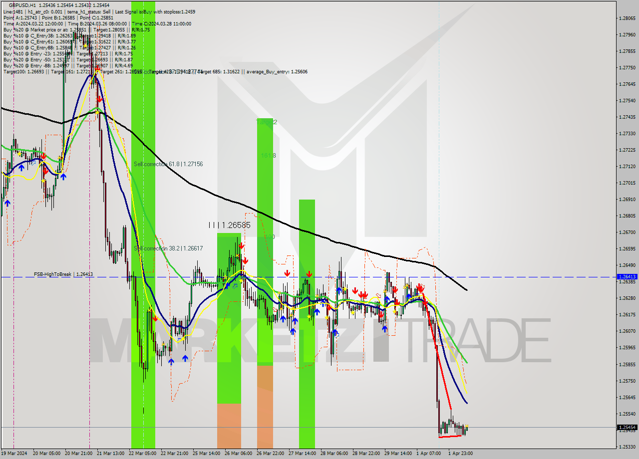 GBPUSD MultiTimeframe analysis at date 2024.04.02 08:09