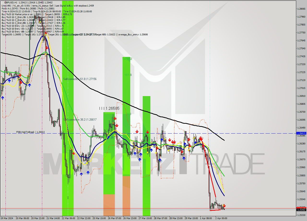 GBPUSD MultiTimeframe analysis at date 2024.04.02 09:00
