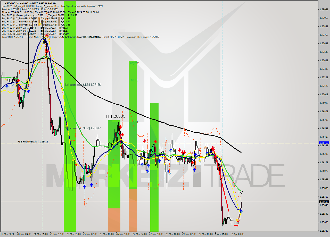 GBPUSD MultiTimeframe analysis at date 2024.04.02 12:07