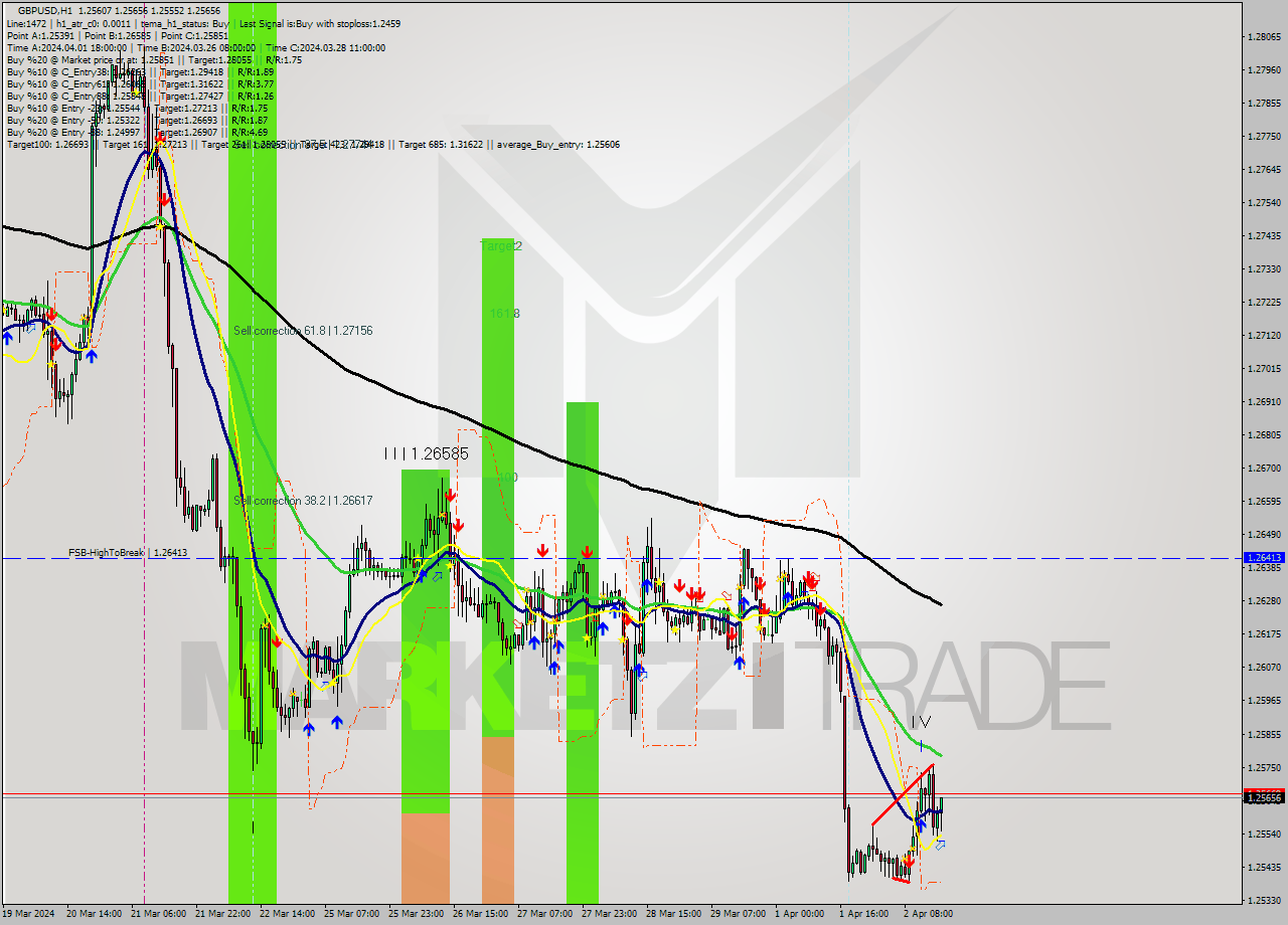 GBPUSD MultiTimeframe analysis at date 2024.04.02 17:02