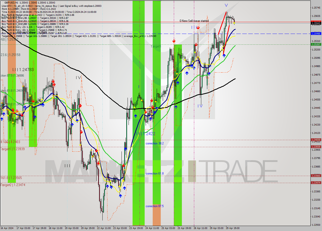 GBPUSD MultiTimeframe analysis at date 2024.04.30 04:00