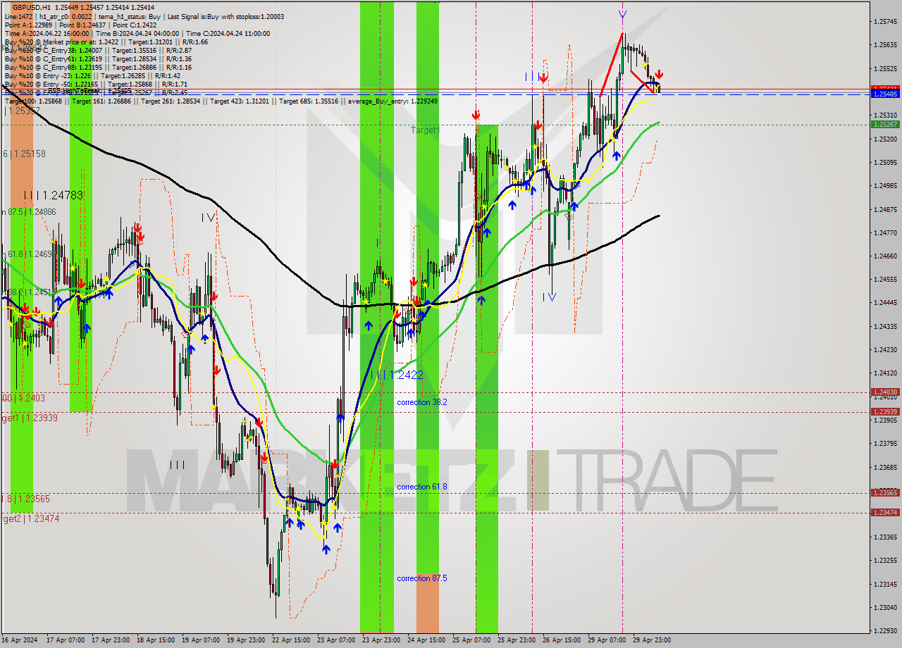 GBPUSD MultiTimeframe analysis at date 2024.04.30 08:15