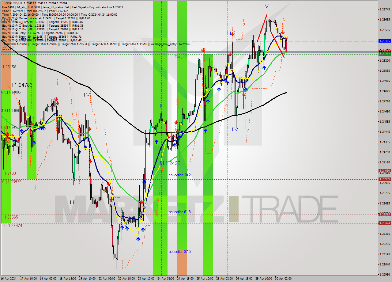 GBPUSD MultiTimeframe analysis at date 2024.04.30 11:16