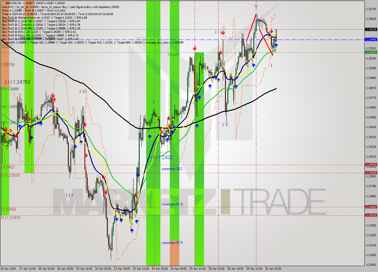 GBPUSD MultiTimeframe analysis at date 2024.04.30 12:06