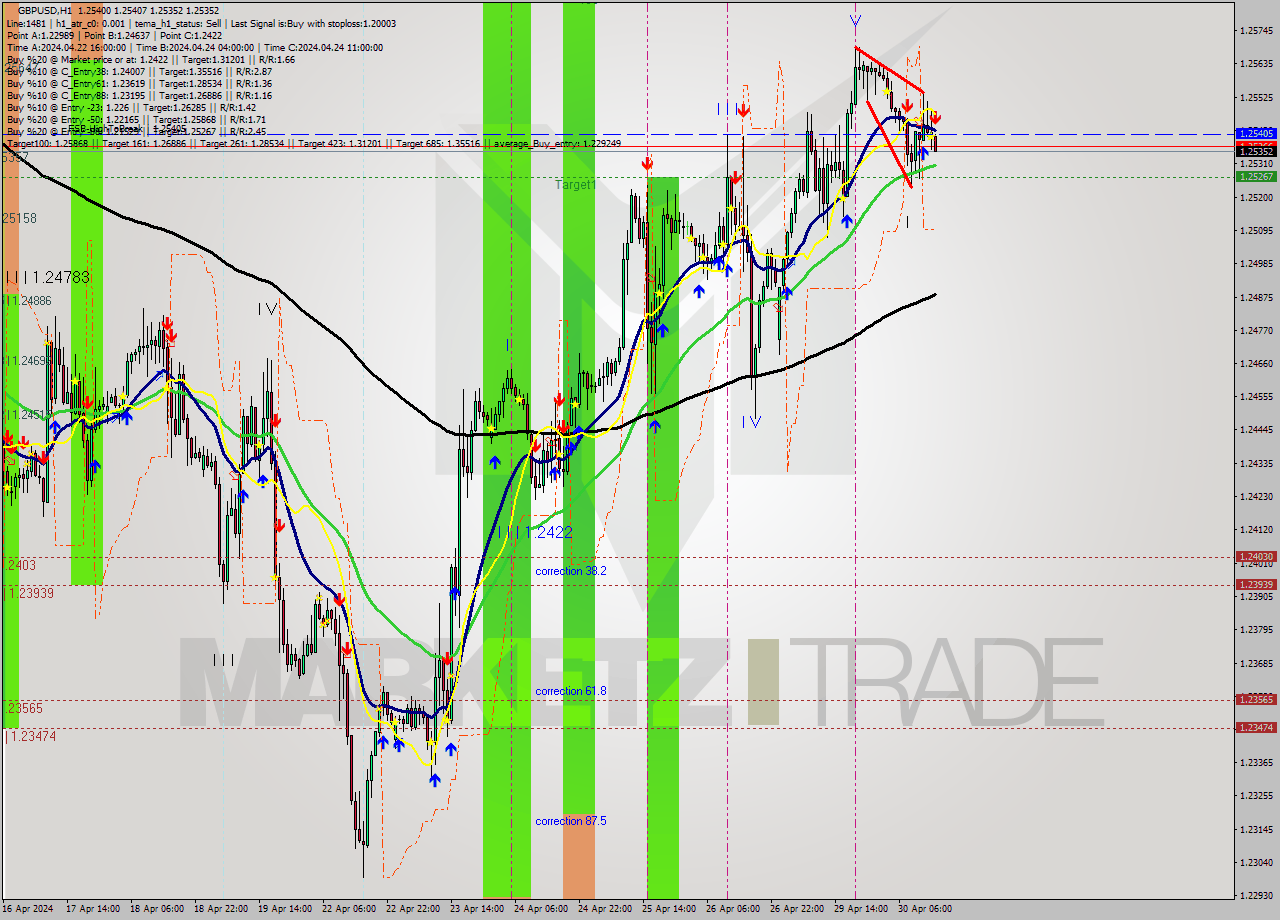 GBPUSD MultiTimeframe analysis at date 2024.04.30 15:07